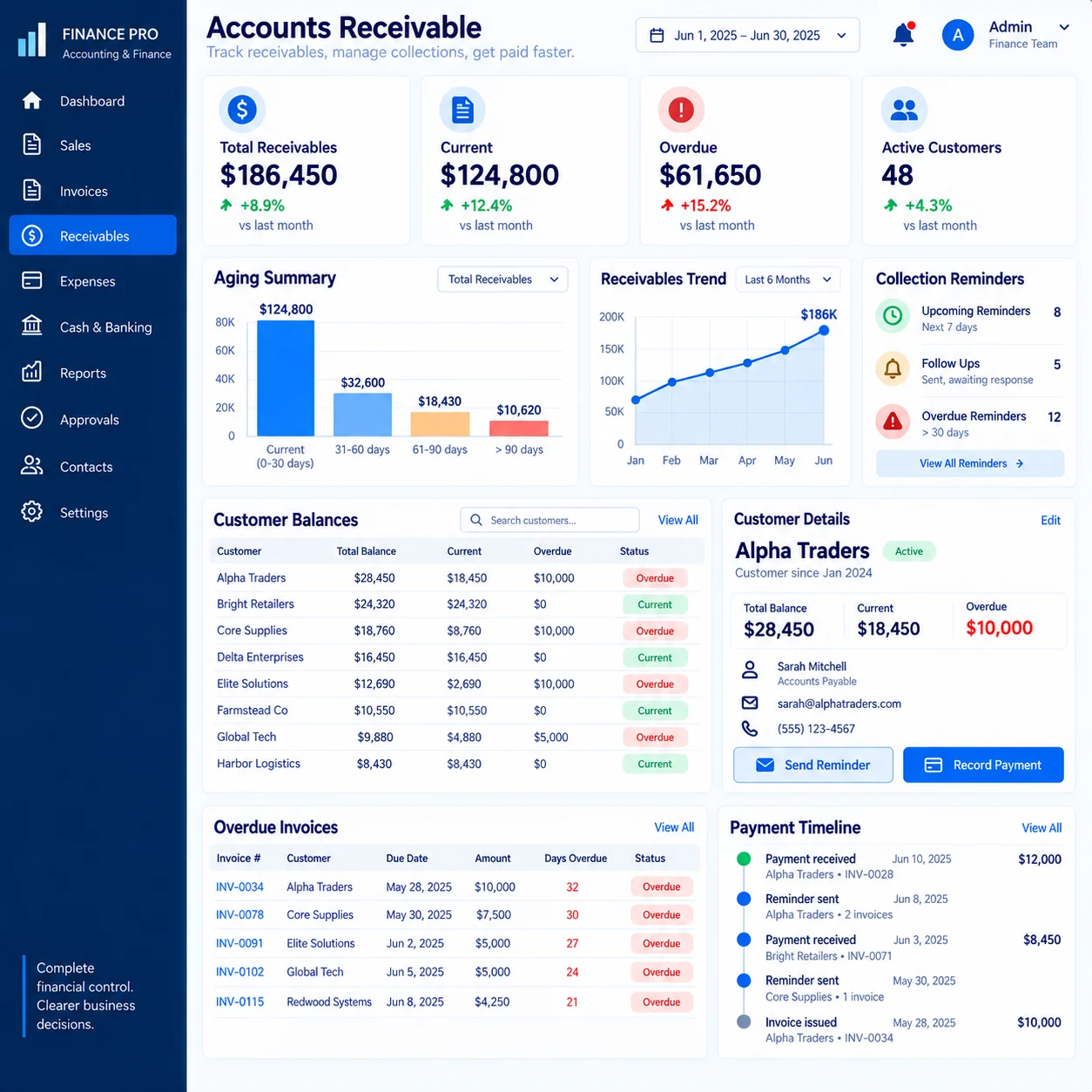 Accounts receivable dashboard with aging analysis, customer balances, overdue invoices, and payment timeline