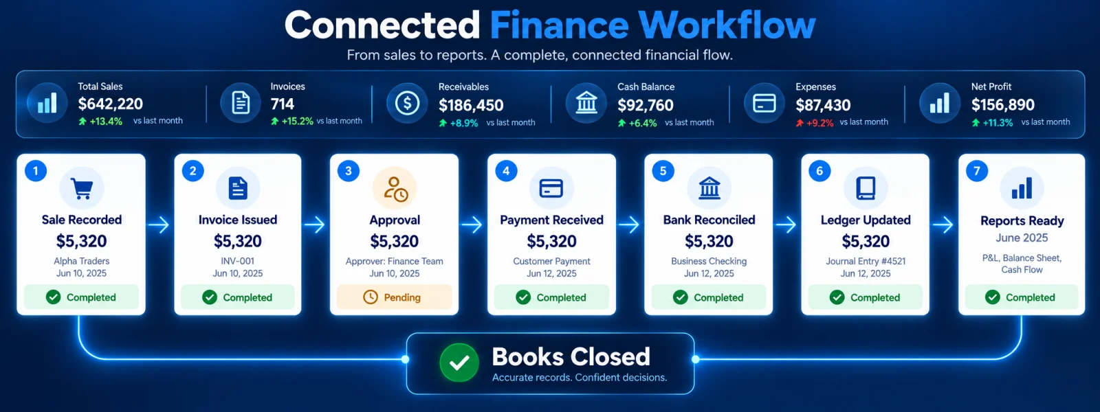 Connected finance workflow from recorded sale through invoicing, approval, payment, reconciliation, ledger, and reports