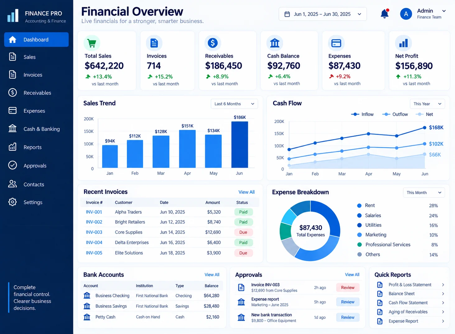 Financial overview dashboard with sales, invoices, receivables, cash, expenses, profit, and approval activity