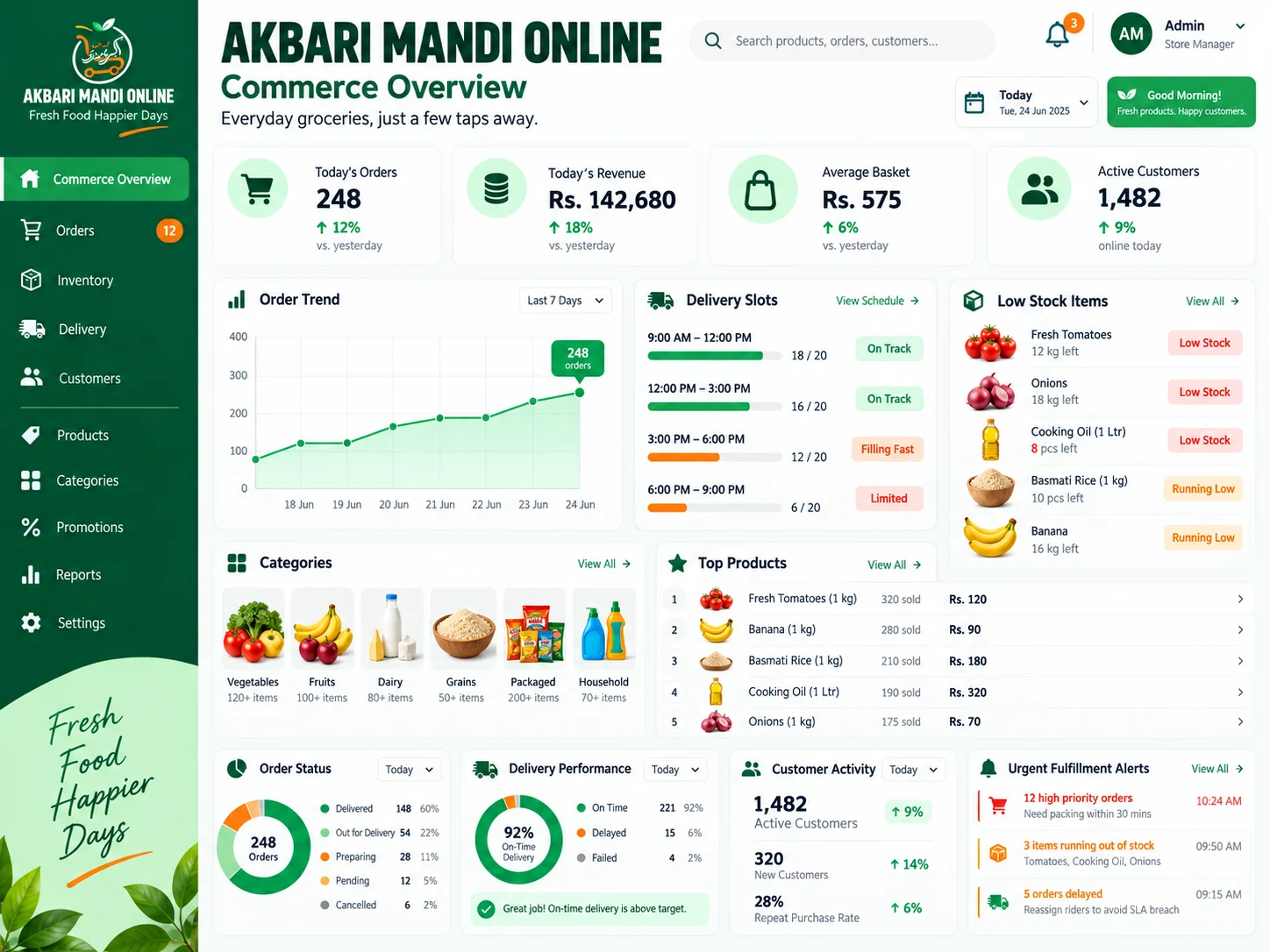 Akbari Mandi commerce overview with orders, revenue, basket value, customers, delivery slots, stock, fulfillment, and alerts