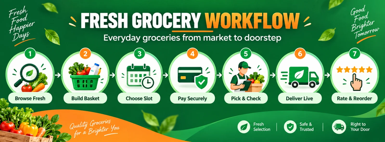 Fresh grocery workflow from browsing and building a cart through checkout, picking, quality checks, delivery, and convenient reordering