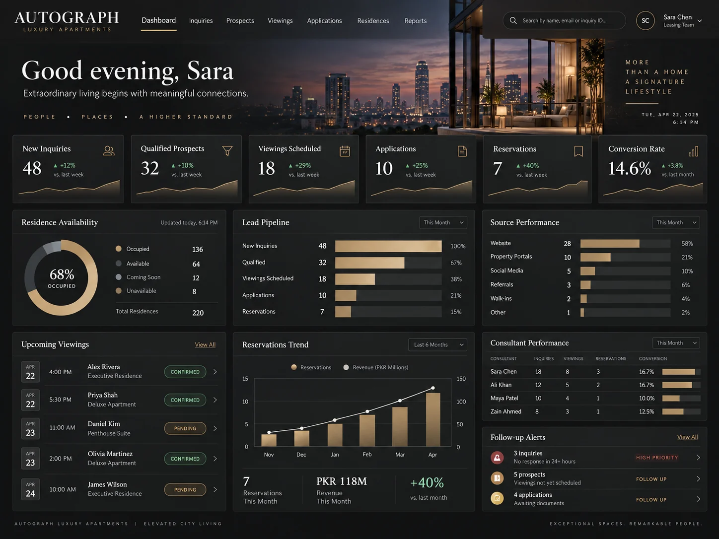 Autograph property inquiry and sales dashboard with prospects, viewings, applications, reservations, availability, lead pipeline, sources, follow-ups, and performance