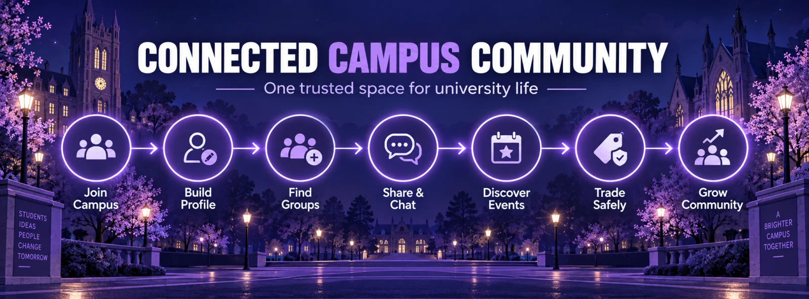 Connected campus community workflow from joining and building a profile through groups, conversations, events, safe exchange, and community growth