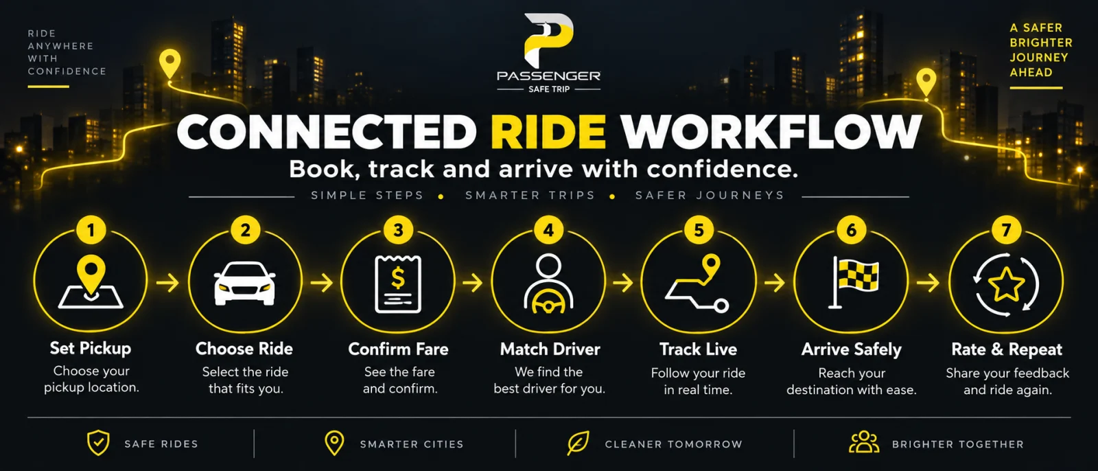 Connected ride workflow from setting a pickup and choosing a ride through fare confirmation, driver matching, live tracking, safe arrival, and rating