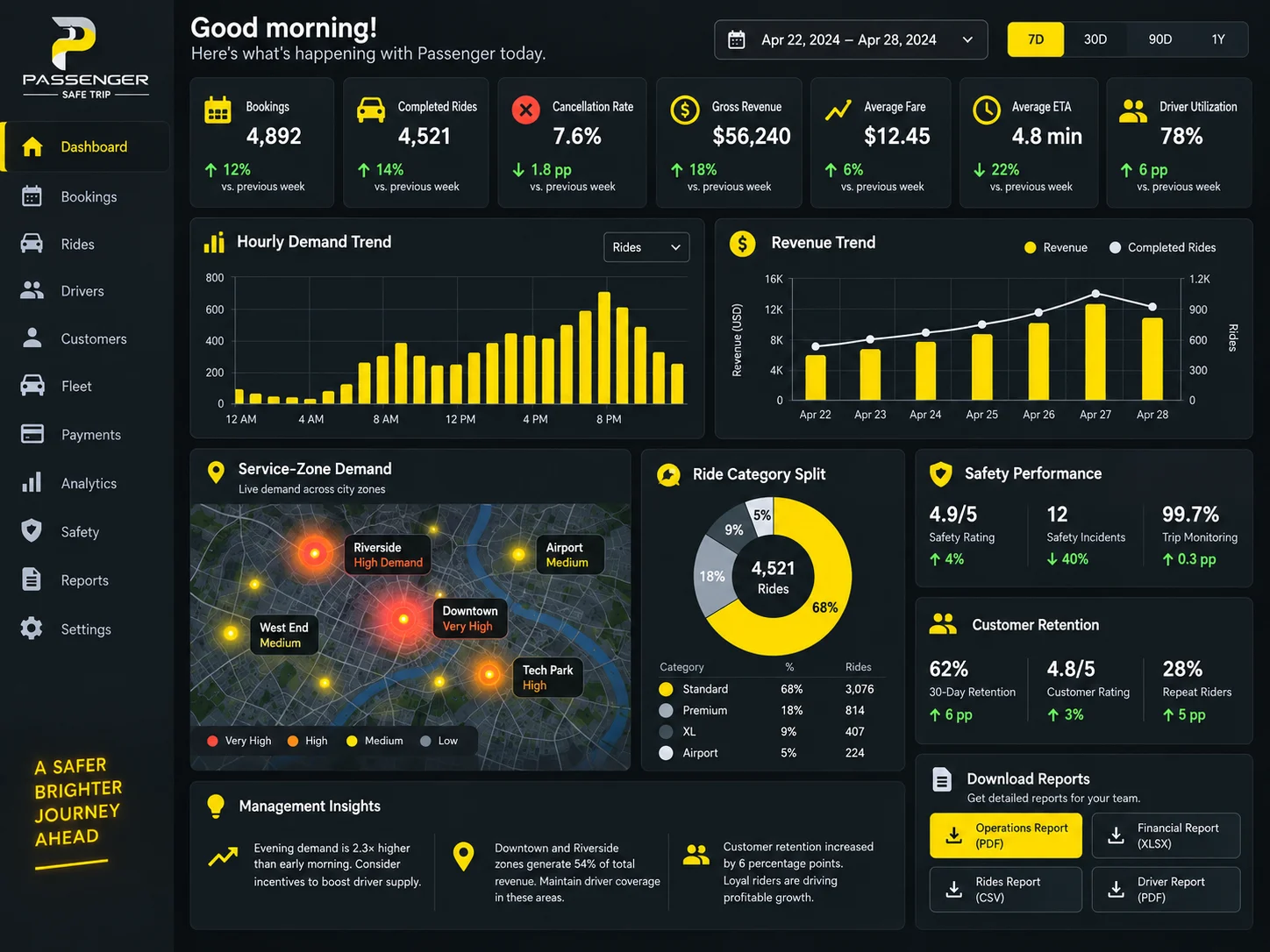 Mobility analytics dashboard with bookings, completions, cancellations, revenue, demand, driver utilization, ETA, safety, retention, and downloadable reports
