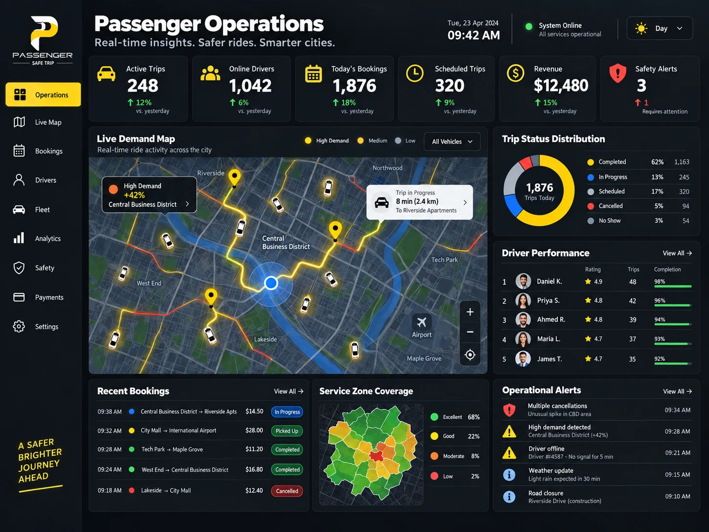 Passenger operations overview with active trips, drivers, bookings, scheduled rides, revenue, demand, performance, coverage, and safety alerts