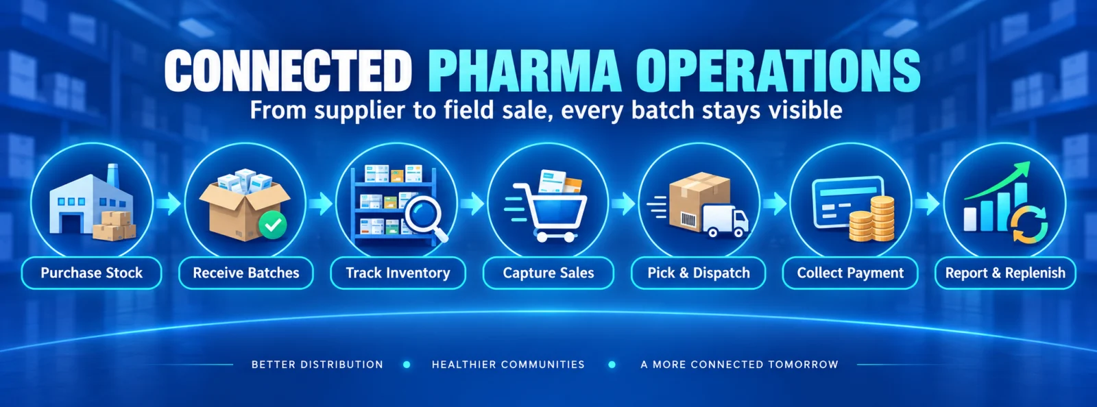Connected pharmaceutical operations workflow from purchasing and receiving batches through inventory, sales, dispatch, payment, reporting, and replenishment