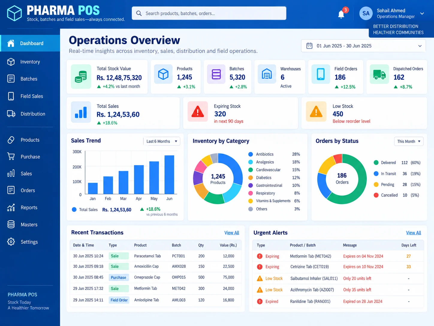 Pharma operations overview with stock, products, batches, warehouses, field orders, dispatches, sales, expiry risk, and urgent alerts