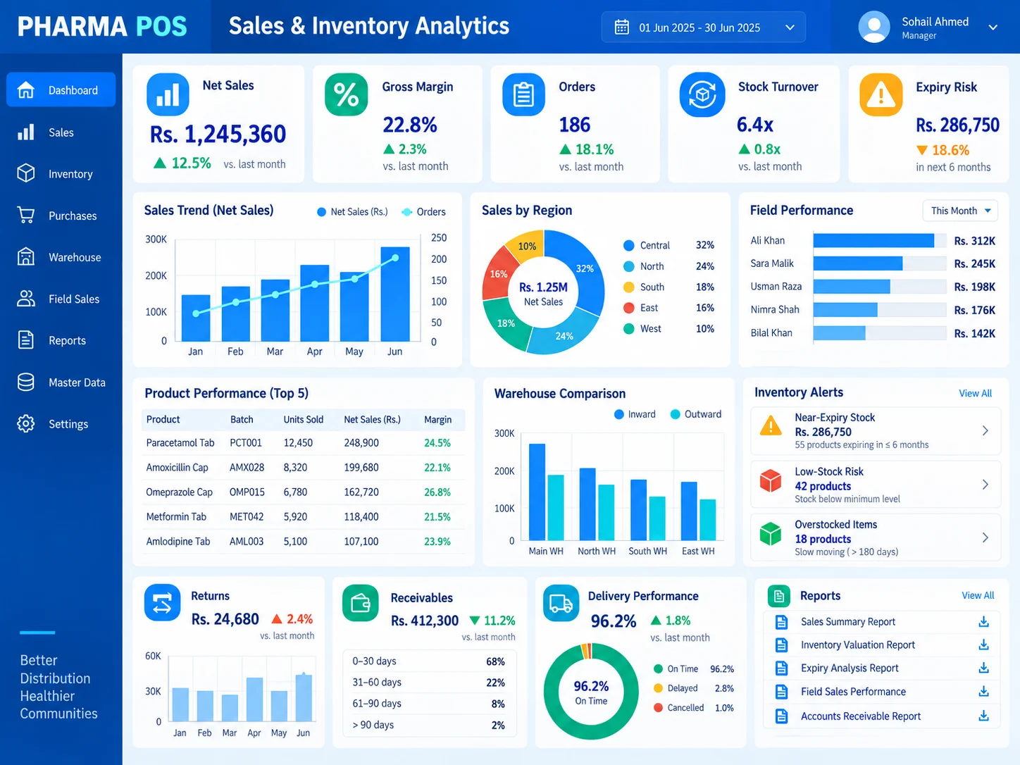 Sales and inventory analytics dashboard with revenue, margin, field performance, stock turnover, expiry exposure, warehouse comparisons, receivables, delivery, and reports