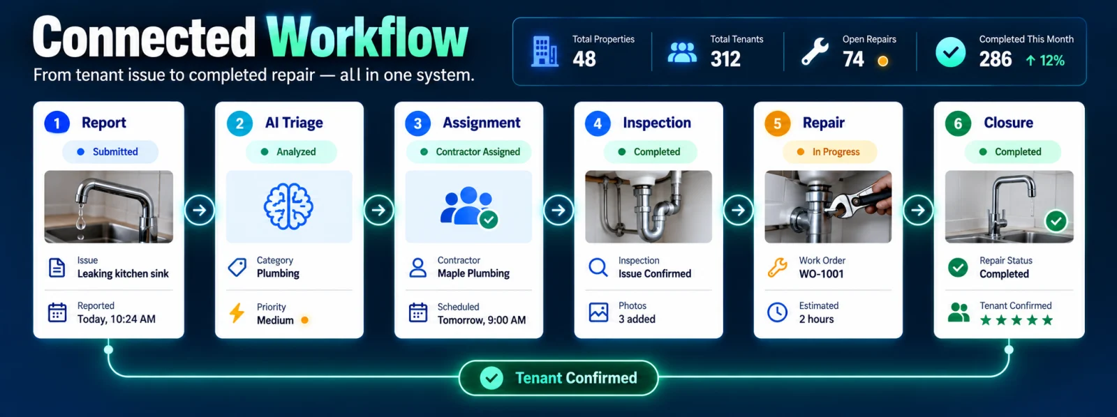 Connected property repair workflow from tenant report through AI triage, assignment, inspection, repair, and closure
