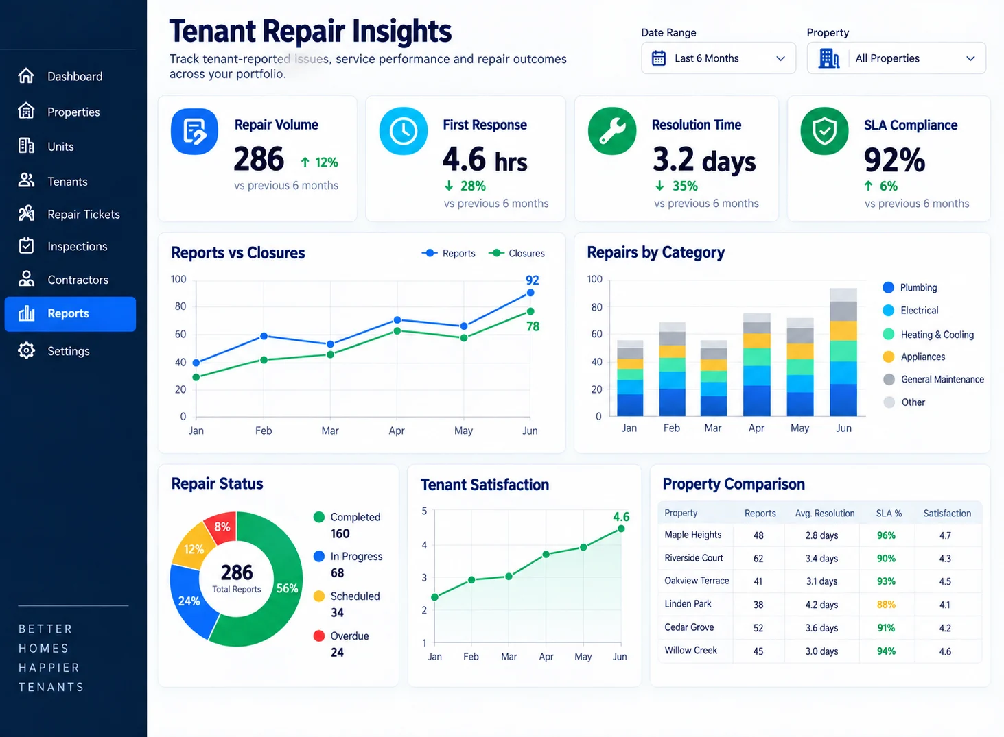 Tenant repair analytics dashboard with service performance reports and graphs