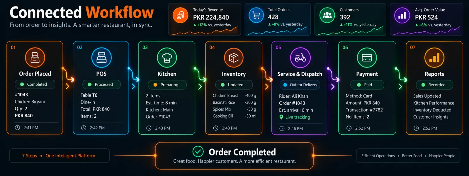 Connected restaurant workflow from order placement through POS, kitchen, inventory, service, payment, and reporting