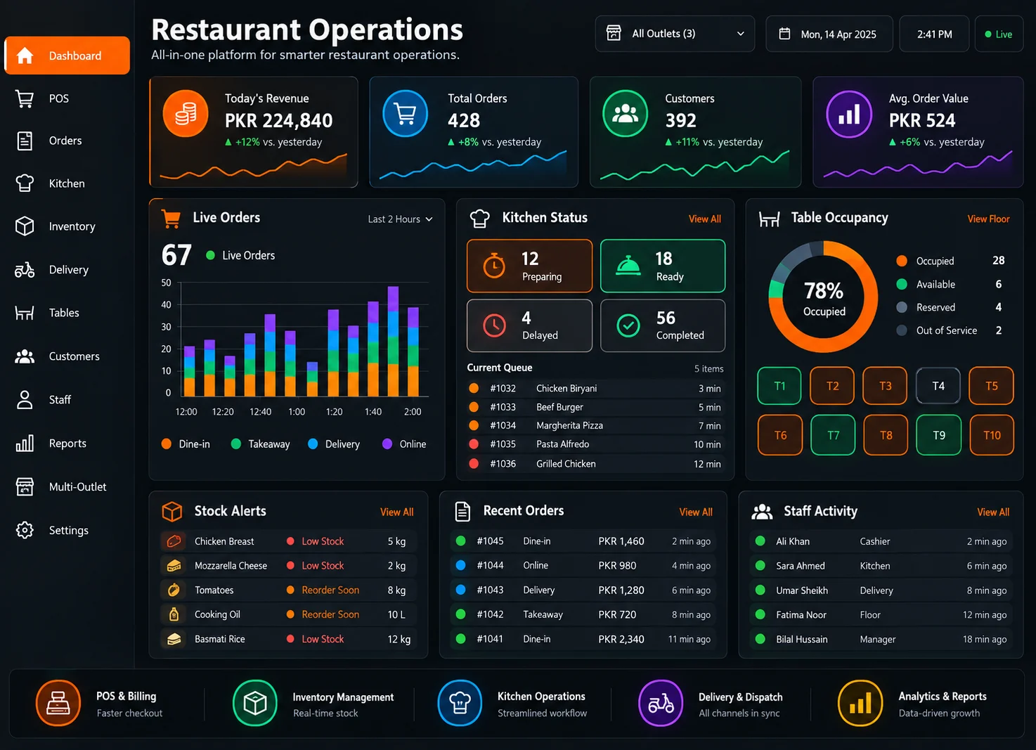 Restaurant operations overview dashboard connecting orders, kitchen activity, inventory, tables, staff, and outlet performance