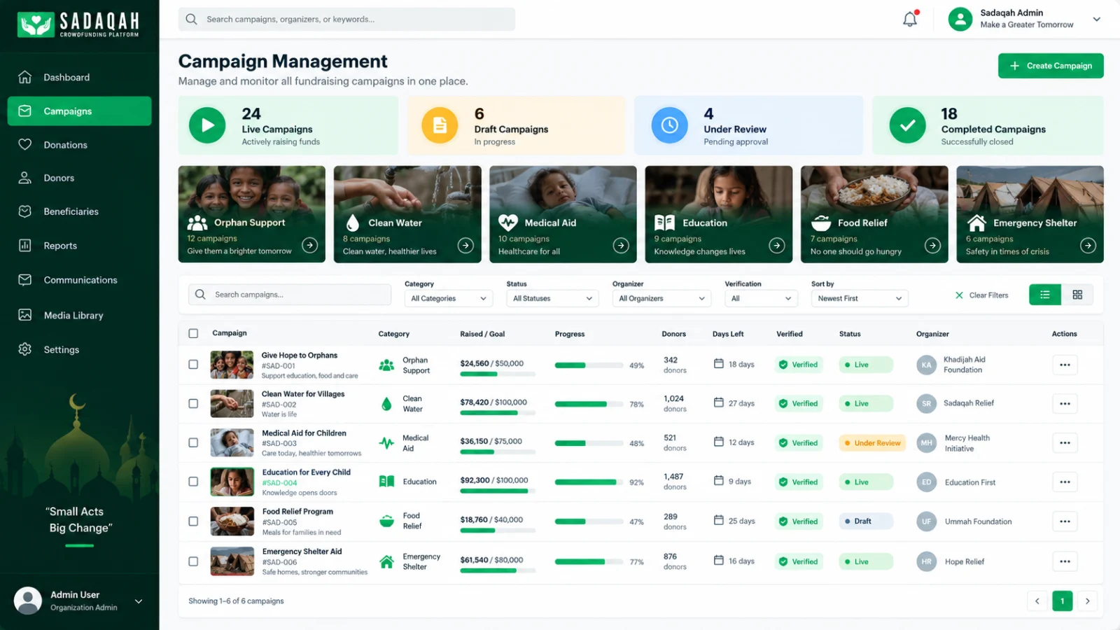 Campaign management workspace with cause categories, fundraising progress, verification, organizers, and campaign status