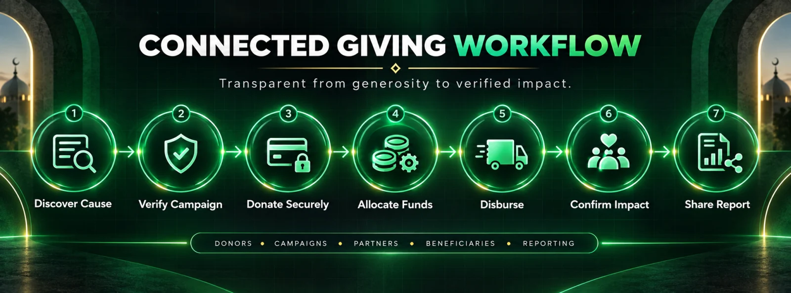 Connected Sadaqah giving workflow from cause discovery and campaign verification through secure donation, disbursement, confirmed impact, and reporting