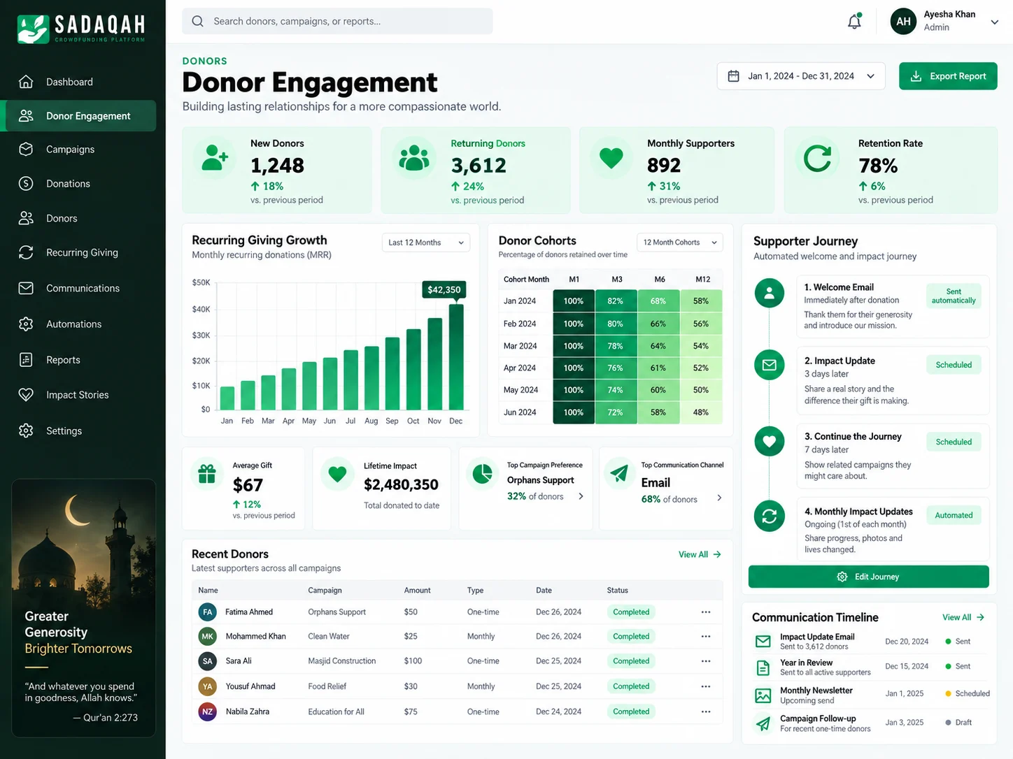Donor engagement dashboard with recurring giving, retention, supporter cohorts, automated journeys, and communication activity
