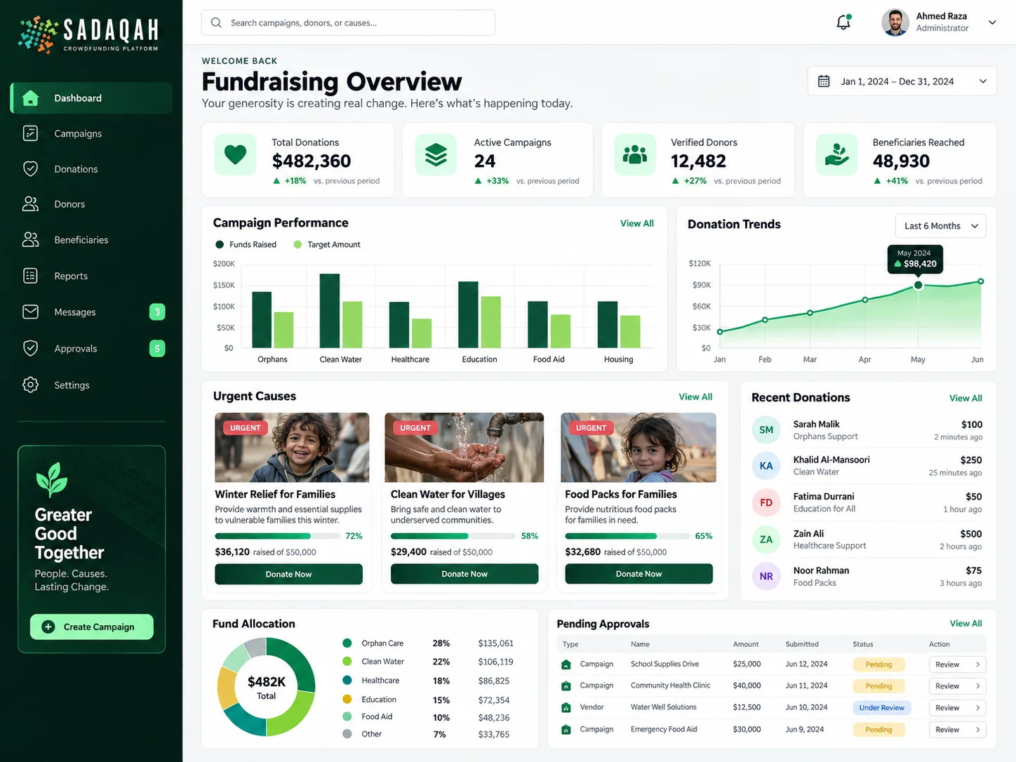 Sadaqah fundraising overview with donations, active campaigns, verified donors, beneficiaries, performance, and fund allocation