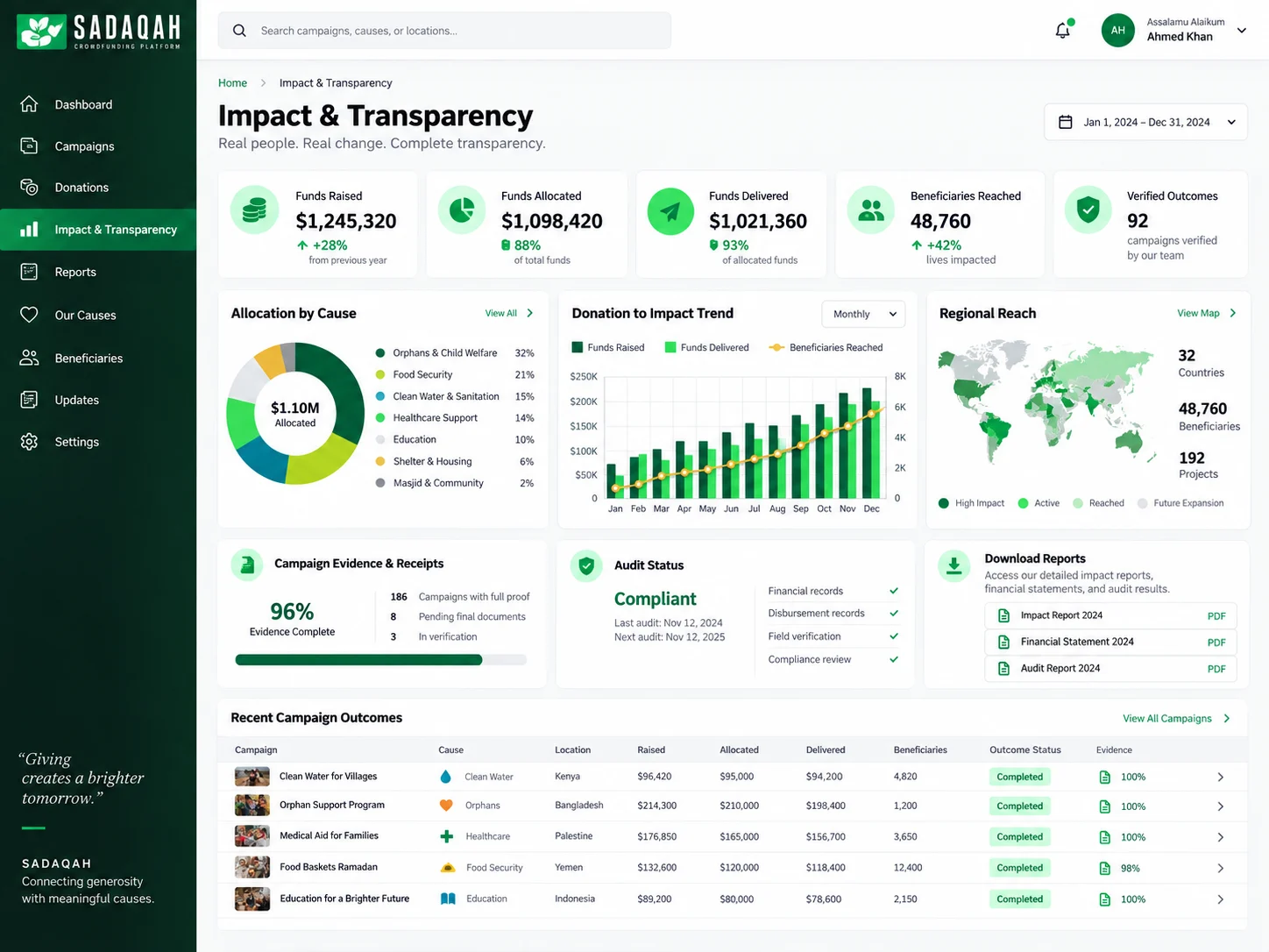 Impact and transparency dashboard connecting funds raised, allocation, verified delivery, beneficiaries, evidence, and downloadable reports