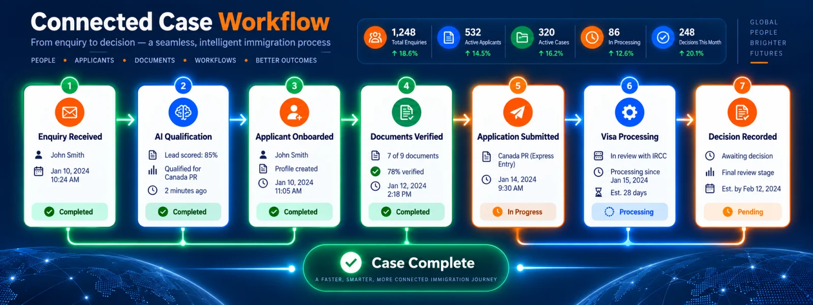 Connected immigration case workflow from enquiry and AI qualification through onboarding, documents, application, processing, and decision