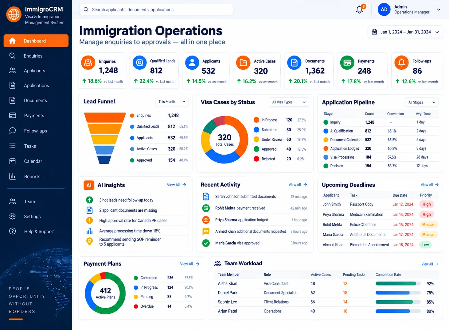 Immigration operations dashboard connecting enquiries, qualified leads, applicants, active cases, documents, payments, follow-ups, and team workload