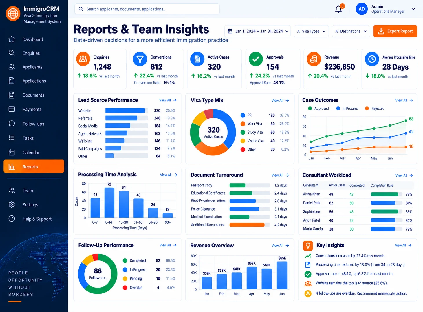 Immigration reports and team insights with conversion, case outcome, processing-time, workload, follow-up, and revenue analytics